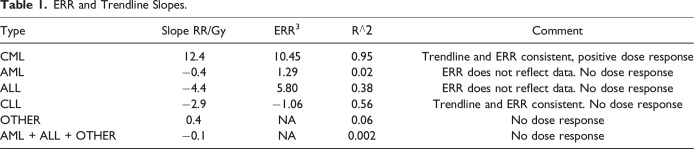 INWORKS and Hiroshima/Nagasaki Leukaemia Results.
