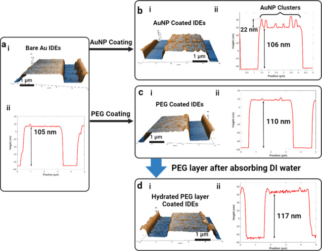 Enhanced Stability and Sensitivity for CA-125 Detection Under Microfluidic Shear Flow Using Polyethylene Glycol-Coated Biosensor.