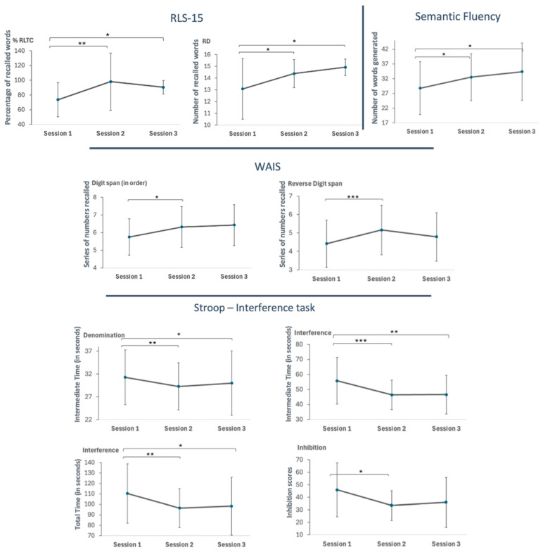 Impact of CPAP Therapy on Cognition and Fatigue in Patients with Moderate to Severe Sleep Apnea: A Longitudinal Observational Study.