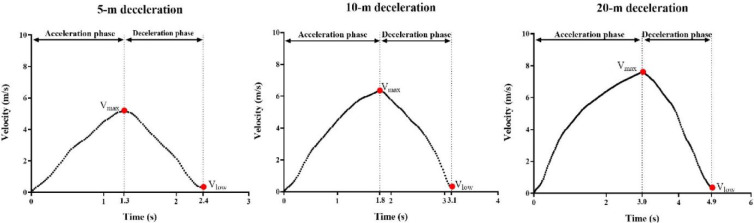 Test-Retest Reliability and Sensitivity of Kinematic and Kinetic Metrics Measured from Horizontal Deceleration Ability Tests with Different Sprinting Distances.