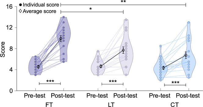 Structured interaction between teacher and student in the flipped classroom enhances learning and interbrain synchrony.