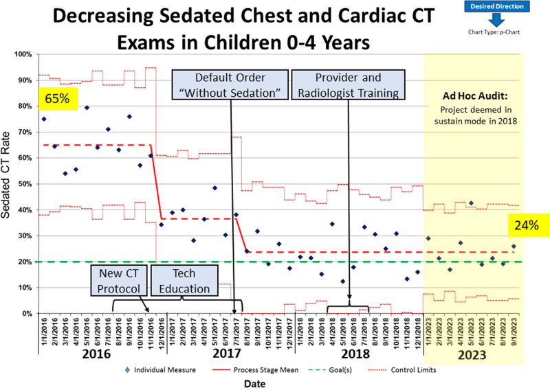 Reducing Sedation for Pediatric Thoracic CT Imaging Using Volumetric Target-mode EKG Gating.