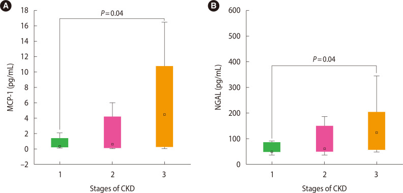 Relationships of Thickness of Perirenal Fat with Urinary Levels of MCP-1 and NGAL in Patients with Hypertension.