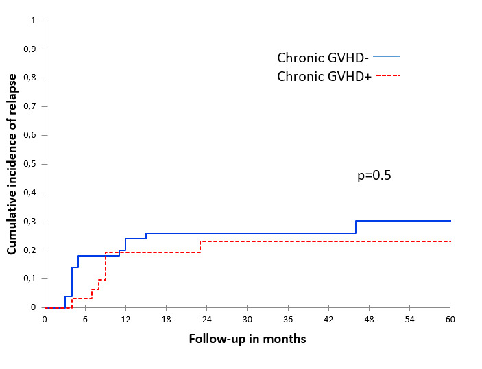 Role of cytomegalovirus reactivation on relapse after allogeneic hematopoietic stem cell transplantation in acute lymphoblastic leukemia.