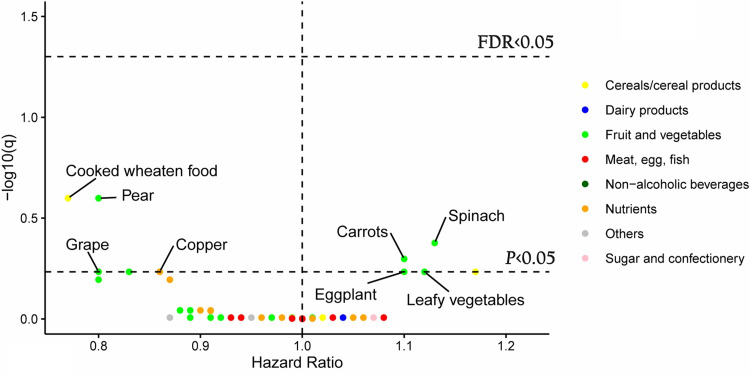 A diet-wide association study for liver cancer risk: findings from a prospective cohort study in Chinese women.