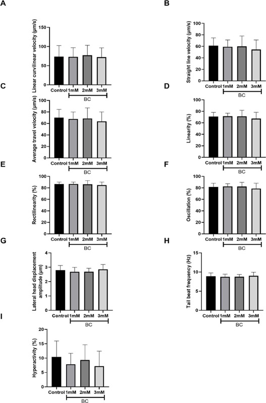 Effect of β-caryophyllene on Sperm Cryopreservation.