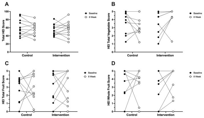 Randomized Pilot Study Examining an Online Diet Intervention to Increase Intake of Fruits and Vegetables Among Healthy Adults.