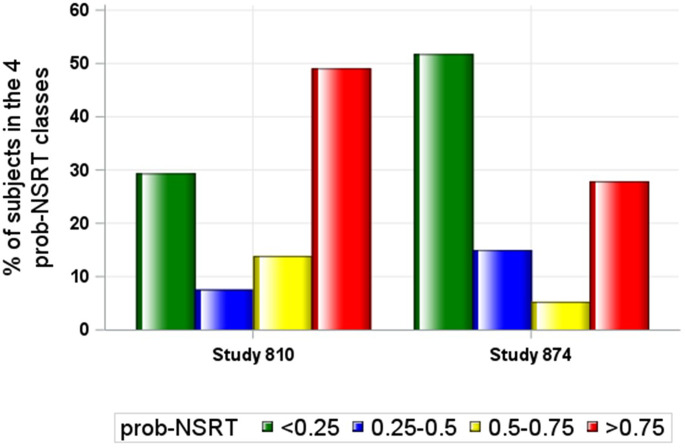 Model-informed approach to estimate treatment effect in placebo-controlled clinical trials using an artificial intelligence-based propensity weighting methodology to account for non-specific responses to treatment.