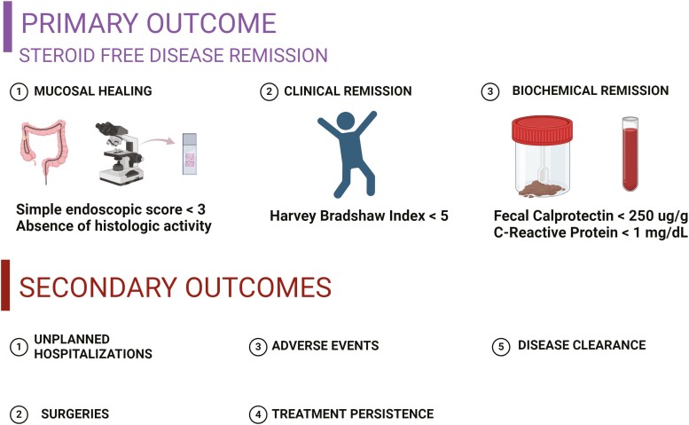 Dual Biologic Therapy Induces Remission in Refractory Crohn's Disease With Vedolizumab and Ustekinumab.