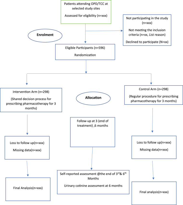 Efficacy of shared decision making in tobacco cessation among health facilities of Haryana, India – A double blinded, parallel group Randomized Controlled trial Protocol