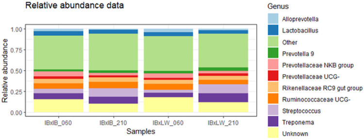 The impact of host genetics on porcine gut microbiota composition excluding maternal and postnatal environmental influences.