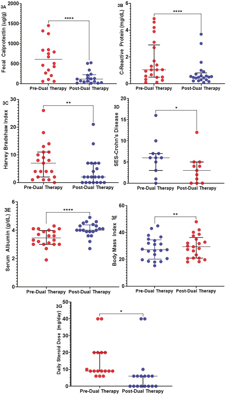 Dual Biologic Therapy Induces Remission in Refractory Crohn's Disease With Vedolizumab and Ustekinumab.