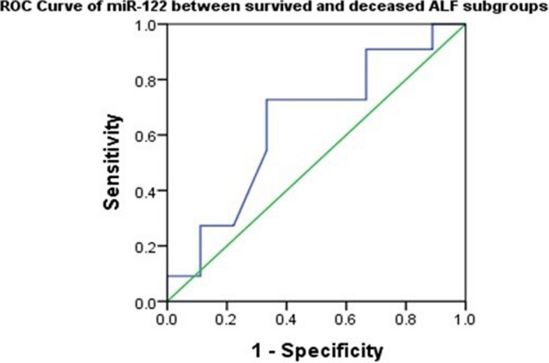 Impact of steroid therapy on pediatric acute liver failure: prognostic implication and interplay between TNF-α and miR-122.