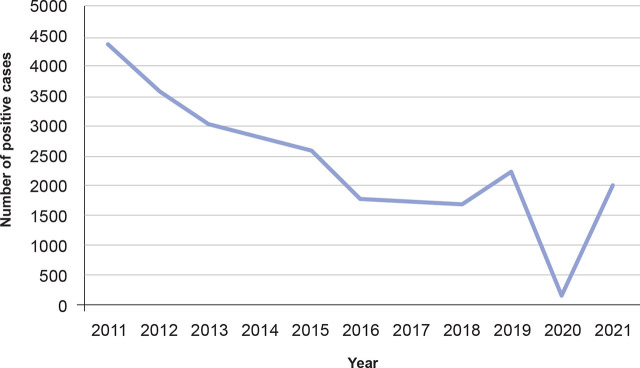 Prevalence of intestinal parasites in Erbil, Iraq.