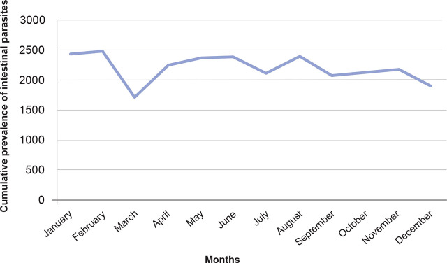 Prevalence of intestinal parasites in Erbil, Iraq.