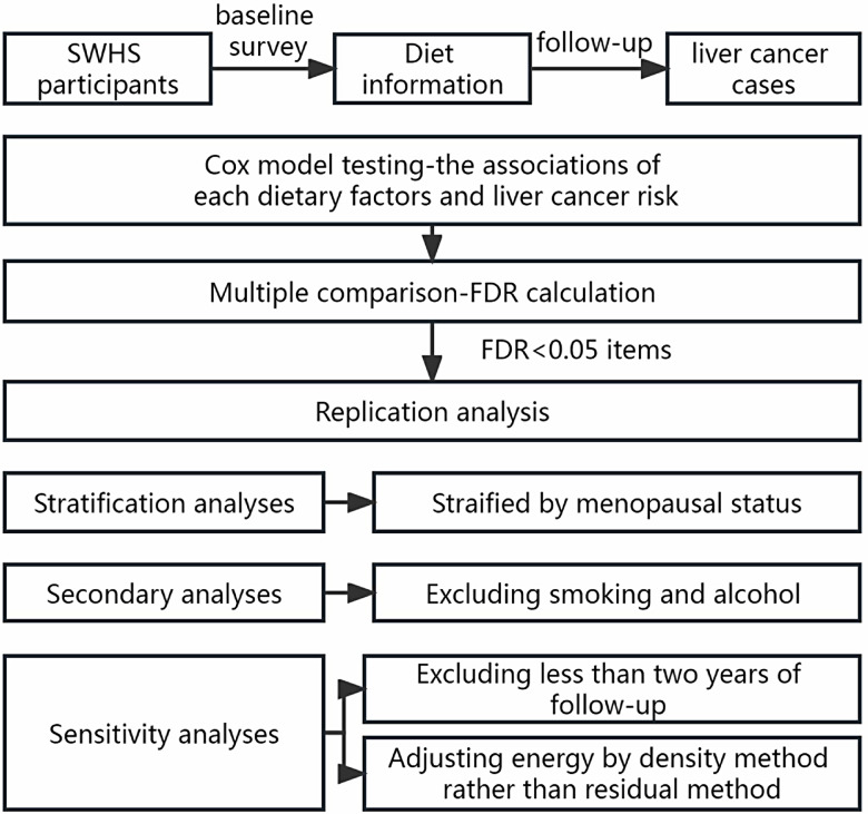 A diet-wide association study for liver cancer risk: findings from a prospective cohort study in Chinese women.