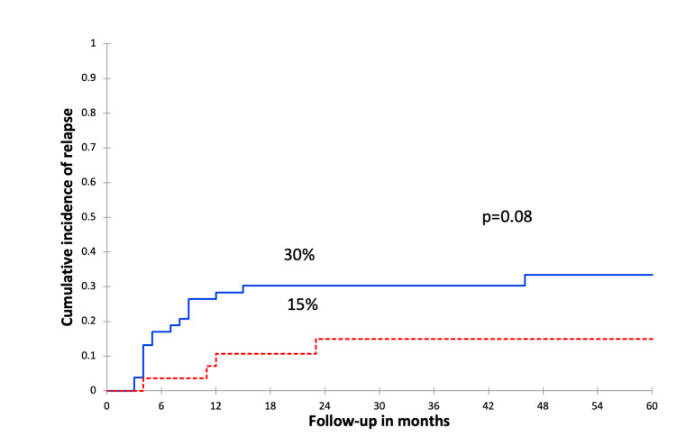Role of cytomegalovirus reactivation on relapse after allogeneic hematopoietic stem cell transplantation in acute lymphoblastic leukemia.