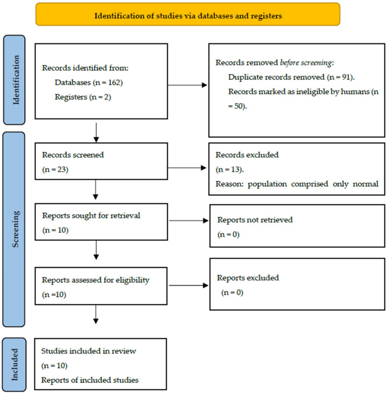 Temporal and Fronto-Central Auditory Evoked Responses in Children with Neurodevelopmental Disorders: A Scoping Review.
