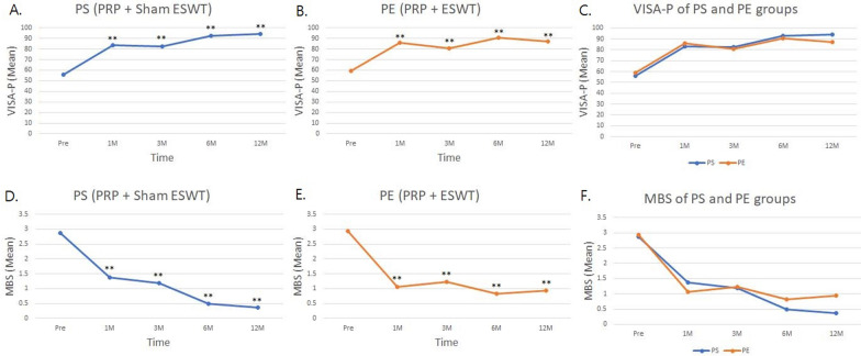 A comparative analysis of platelet-rich plasma alone versus combined with extracorporeal shockwave therapy in athletes with patellar tendinopathy and knee pain: a randomized controlled trial.