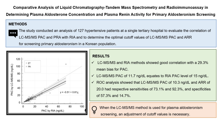 Comparative Analysis of Liquid Chromatography-Tandem Mass Spectrometry and Radioimmunoassay in Determining Plasma Aldosterone Concentration and Plasma Renin Activity for Primary Aldosteronism Screening.