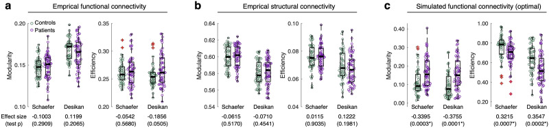 Simulated brain networks reflecting progression of Parkinson's disease.