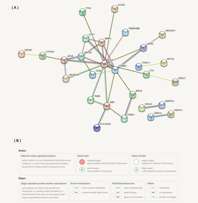 Exploring the associations of plasma proteins with frailty based on Mendelian randomization.