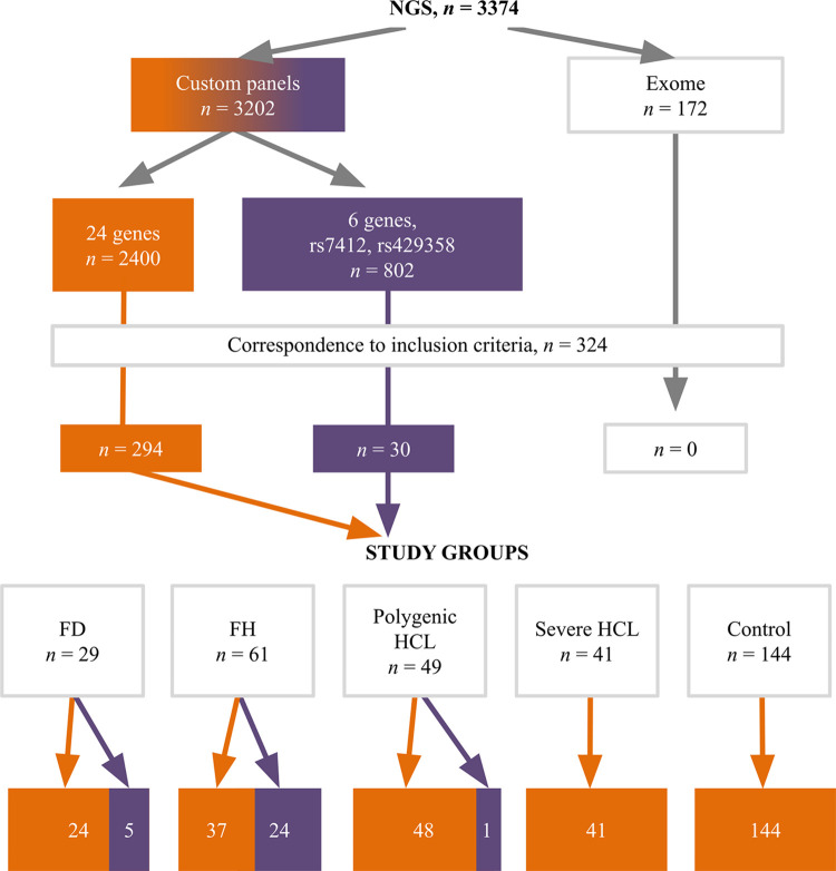 Clinical and biochemical features of atherogenic hyperlipidemias with different genetic basis: A comprehensive comparative study.