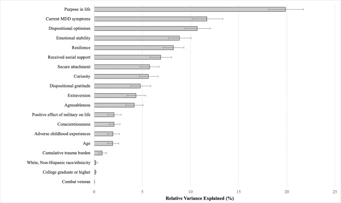 Happiness in US military veterans: Results from a nationally representative study.