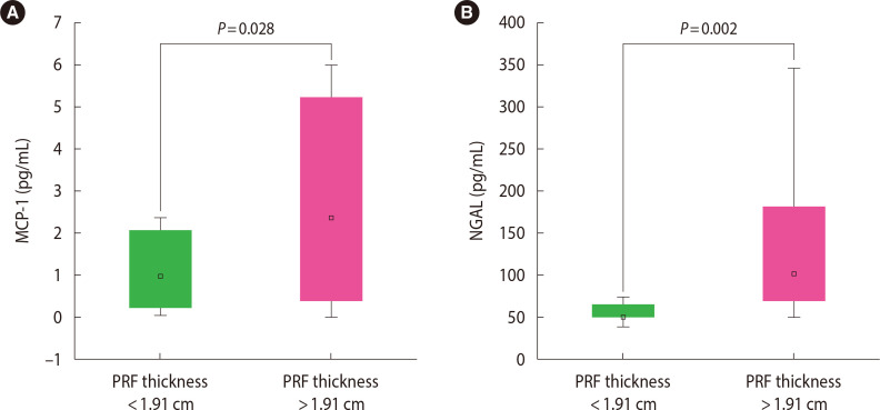 Relationships of Thickness of Perirenal Fat with Urinary Levels of MCP-1 and NGAL in Patients with Hypertension.