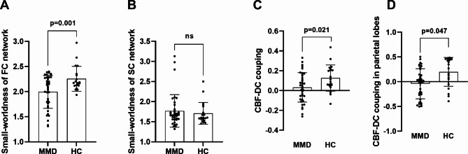 Altered neurovascular coupling and structure-function coupling in Moyamoya disease affect postoperative collateral formation.