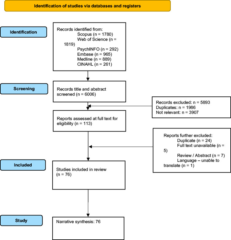 Neurovascular coupling methods in healthy individuals using transcranial doppler ultrasonography: A systematic review and consensus agreement.
