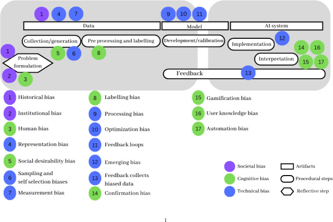A Bias Network Approach (BNA) to Encourage Ethical Reflection Among AI Developers.