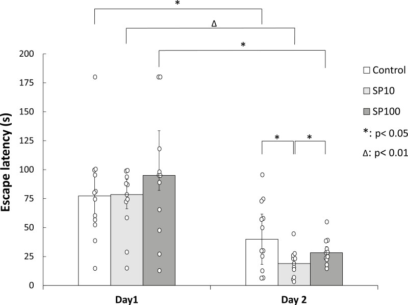 The role of pallidal substance P and neurokinin receptors in the consolidation of spatial memory of rats.