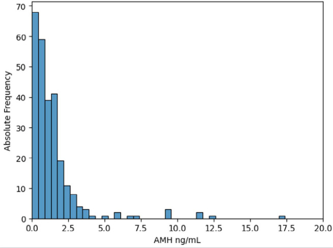 Anti-Müllerian hormone as a predictor of the number of oocytes obtained during in vitro fertilization treatments.