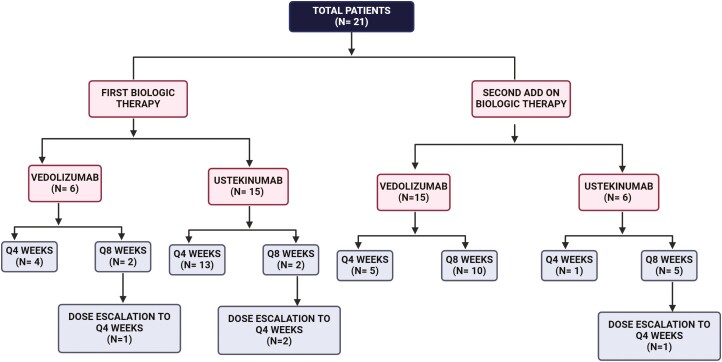 Dual Biologic Therapy Induces Remission in Refractory Crohn's Disease With Vedolizumab and Ustekinumab.