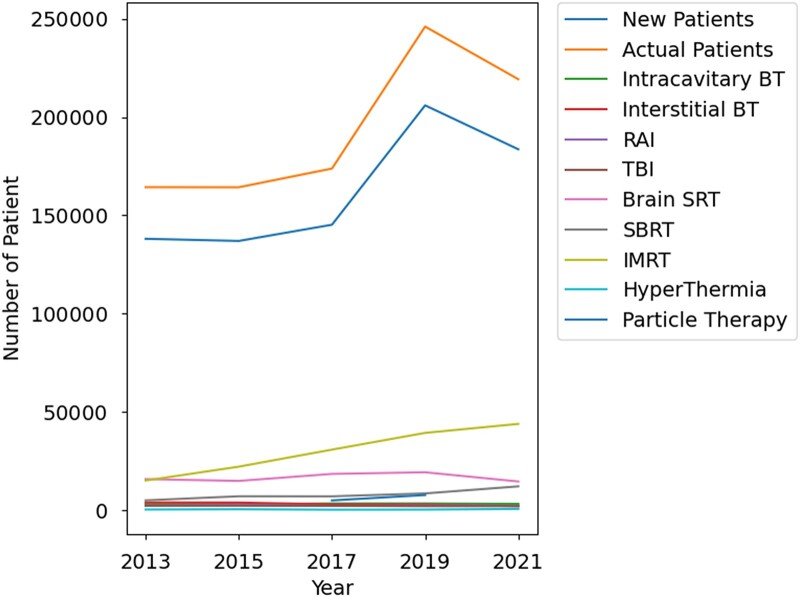 Current situation and trends of radiation therapy in Japan based on the National Database Open Data.