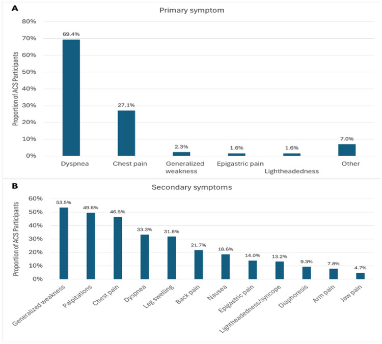 Acute coronary syndrome prevalence and outcomes in a Tanzanian emergency department: Results from a prospective surveillance study