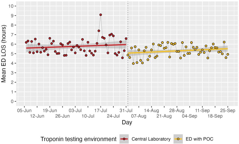 Emergency department use of a high-sensitivity point-of-care troponin assay reduces length of stay: an implementation study preliminary report.