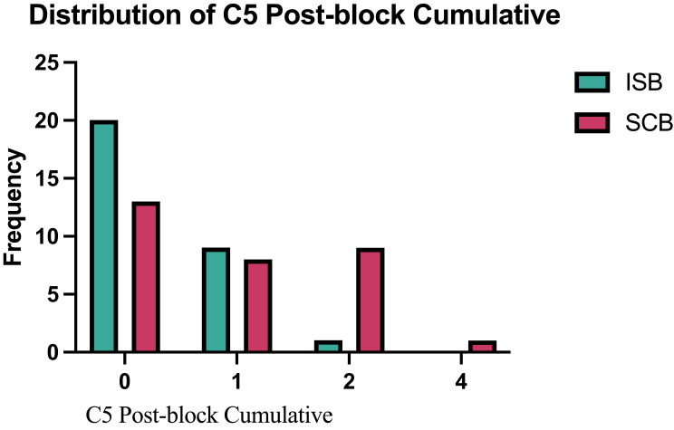 Effect of the Ultrasound-Guided Interscalene and Supraclavicular Blocks on the C4 Dermatome.