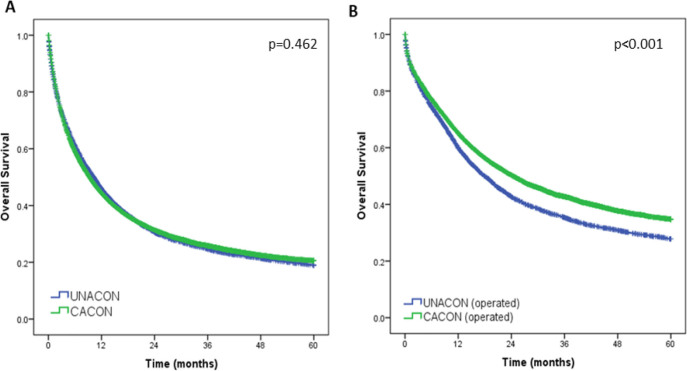 TREATMENT OF GASTRIC CANCER ACCORDING TO THE COMPLEXITY OF THE HOSPITAL ONCOLOGY UNIT: ANALYSIS OF 33,774 PATIENTS OVER TWO DECADES.
