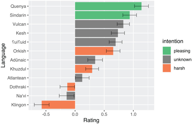 Does Orkish Sound Evil? Perception of Fantasy Languages and Their Phonetic and Phonological Characteristics.