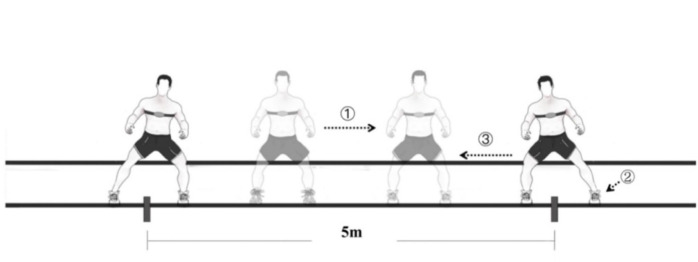 Physiological and Neuromuscular Fatigue after 3-Minute Lateral Shuffle Movement at Different Speeds and Distances.