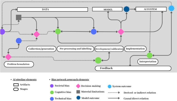 A Bias Network Approach (BNA) to Encourage Ethical Reflection Among AI Developers.