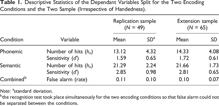 No Incidental Memory Advantage for Mixed Handed vs. Consistent Right Handed Participants: Conflicting Results From Earlier Research.