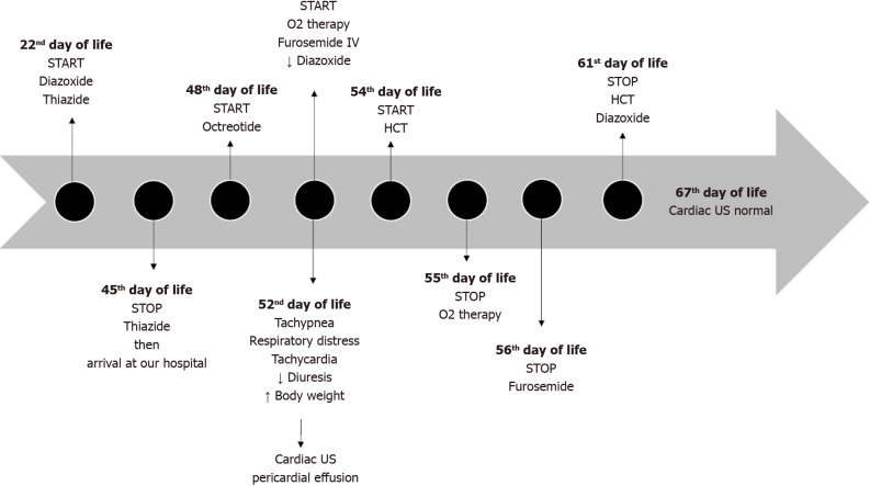 Diazoxide toxicity in congenital hyperinsulinism: A case report.