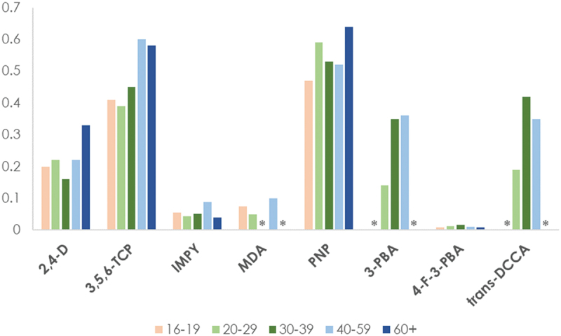 Current-use pesticide exposures in remote Inuit communities.