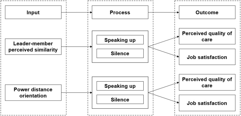 The Impact of Leader-Member Relationships on Team Effectiveness Through Speaking Up and Silence: A Cross-Sectional Study in Rural Chinese Hospitals.