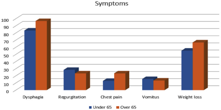 Characteristics of achalasia and detection of pulmonary complications: A comparison of findings in younger and elderly patients.