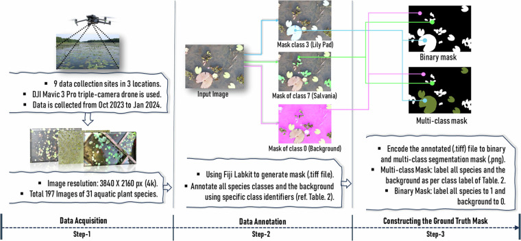 AqUavplant Dataset: A High-Resolution Aquatic Plant Classification and Segmentation Image Dataset Using UAV.