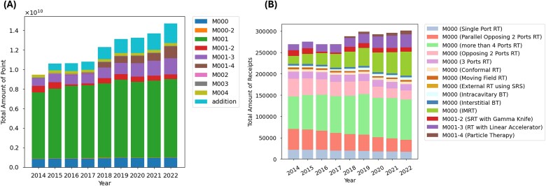 Current situation and trends of radiation therapy in Japan based on the National Database Open Data.
